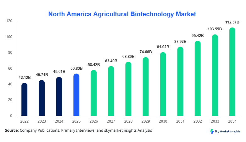 North America Agricultural Biotechnology Market forecast by 2034