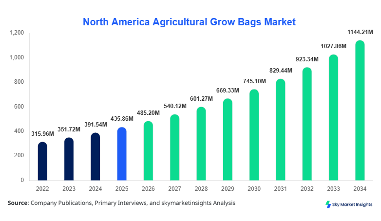 North America Agricultural Grow Bags Market Growth, Share & Forecast 2034