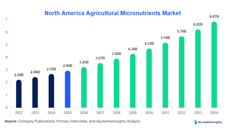 North America Agricultural Micronutrients Market Growth, Share & Forecast 2034