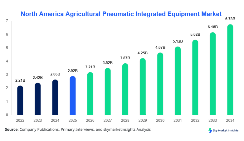 North America Agricultural Pneumatic Integrated Equipment Market Forecast 2034