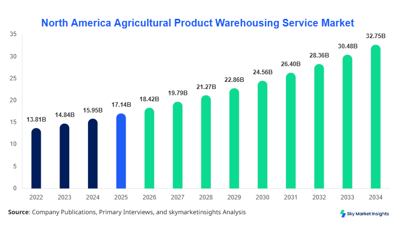 North America Agricultural Product Warehousing Service Market forecast by 2034