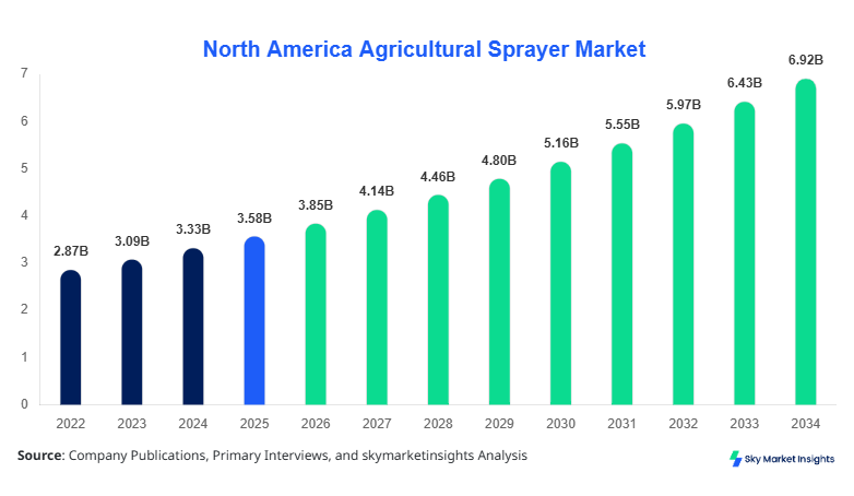 North America Agricultural Sprayer Market forecast by 2034