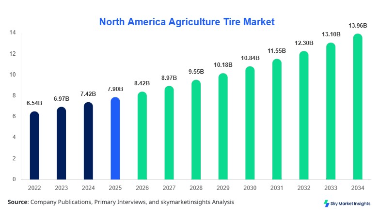 North America Agriculture Tire Market Size Report Forecast By 2034