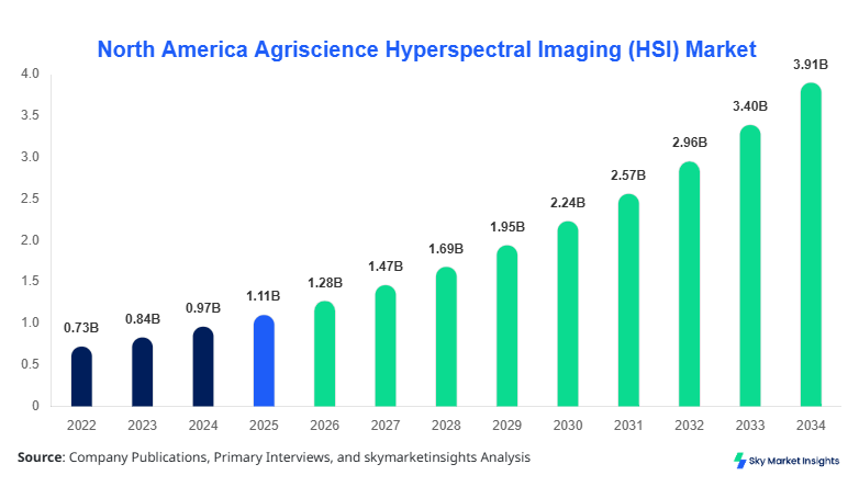 North America Agriscience Hyperspectral Imaging (HSI) Market