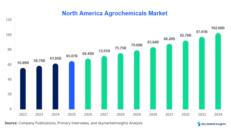 North America Agrochemicals Market Size Forecast By 2034