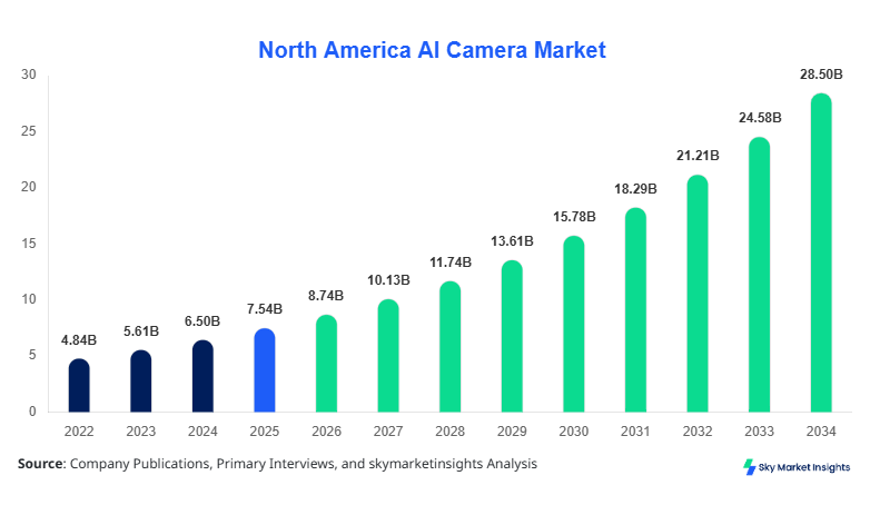North America AI Camera Market forecast by 2034