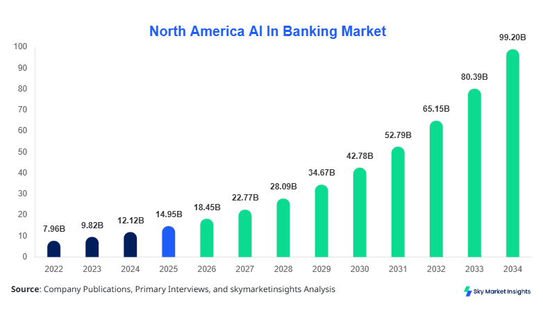 North America AI In Banking Market forecast by 2034