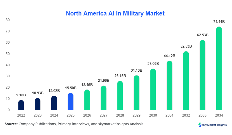 North America AI In Military Market Report Forecast By 2034