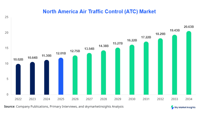 North America Air Traffic Control (ATC) Market forecast by 2034