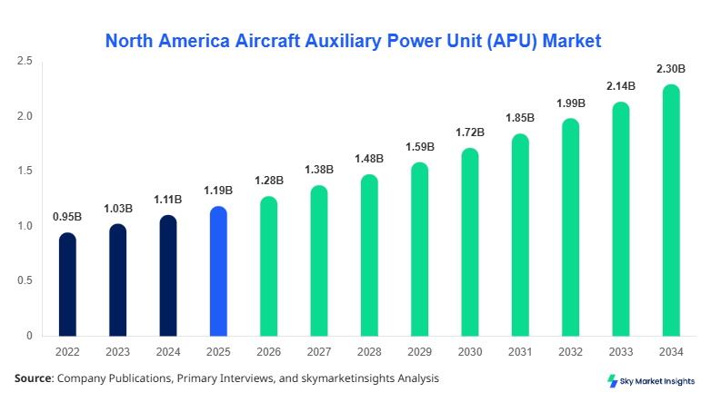 North America Aircraft Auxiliary Power Unit (APU) Market Size Forecast By 2034