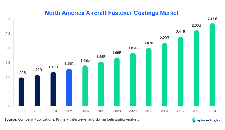 North America Aircraft Fastener Coatings Market forecast by 2034