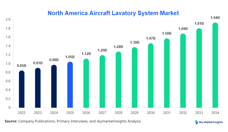 North America Aircraft Lavatory System Market forecast by 2034