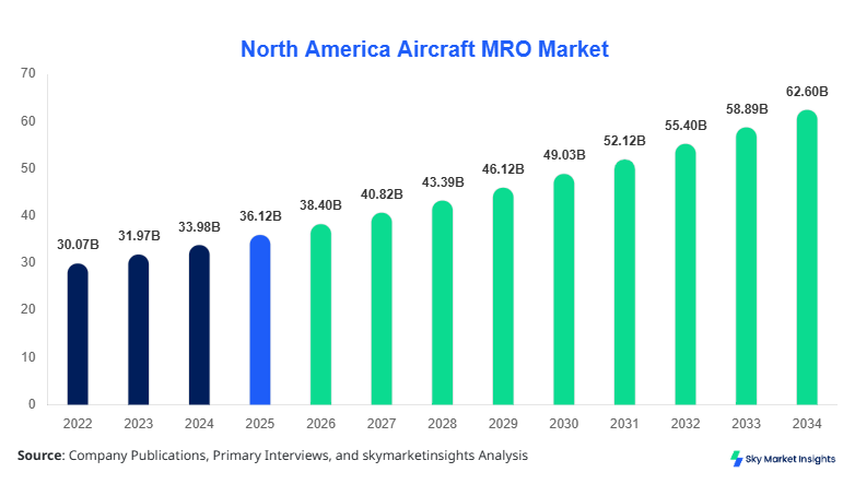 North America Aircraft MRO Market Size Report Forecast By 2034