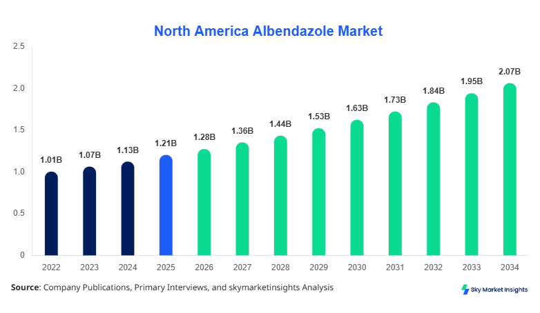 North America Albendazole Market Size, Share & Forecast 2034