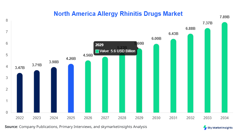 North America Allergy Rhinitis Drugs Market Growth, Share & Forecast 2034  