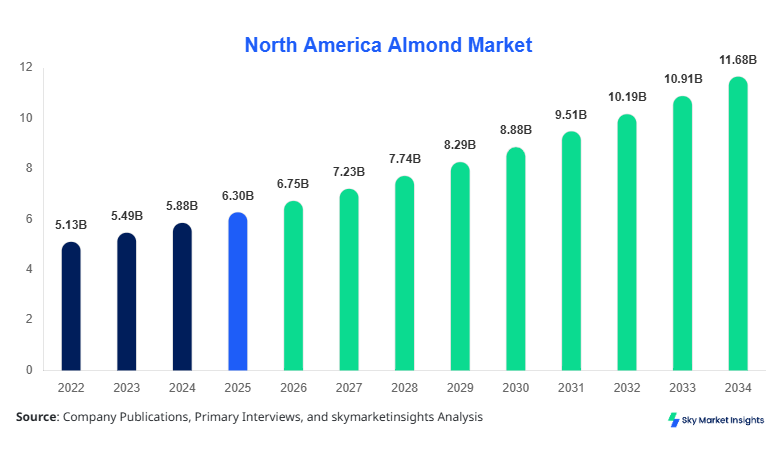 North America Almond Market Size, Share & Forecast 2034