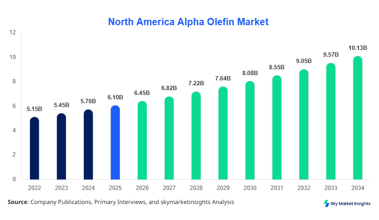 North America Alpha Olefin Market forecast by 2034