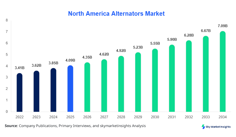 North America Alternators Market Growth, Share & Forecast 2034