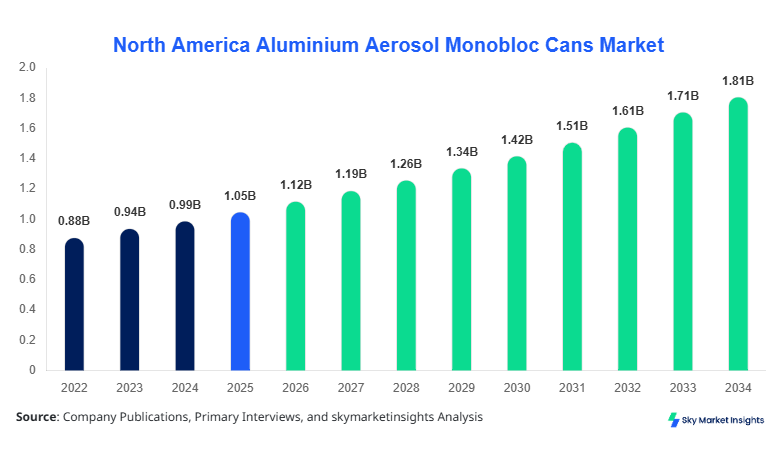 North America Aluminium Aerosol Monobloc Cans Market Forecast 2034  
