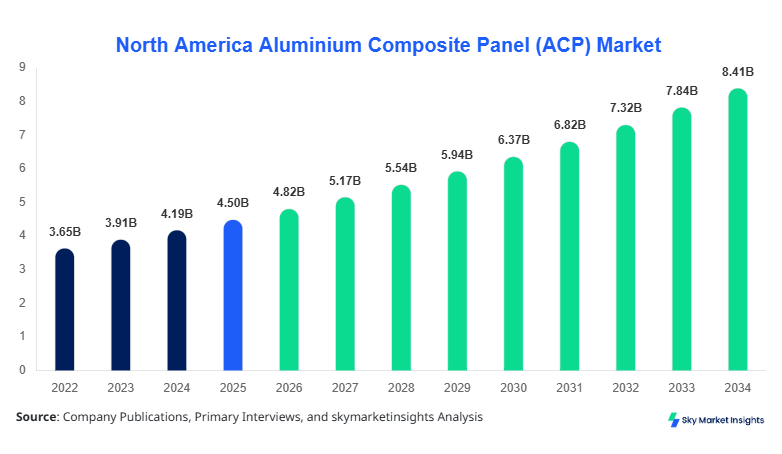 North America Aluminium Composite Panel (ACP) Market Size Forecast By 2034