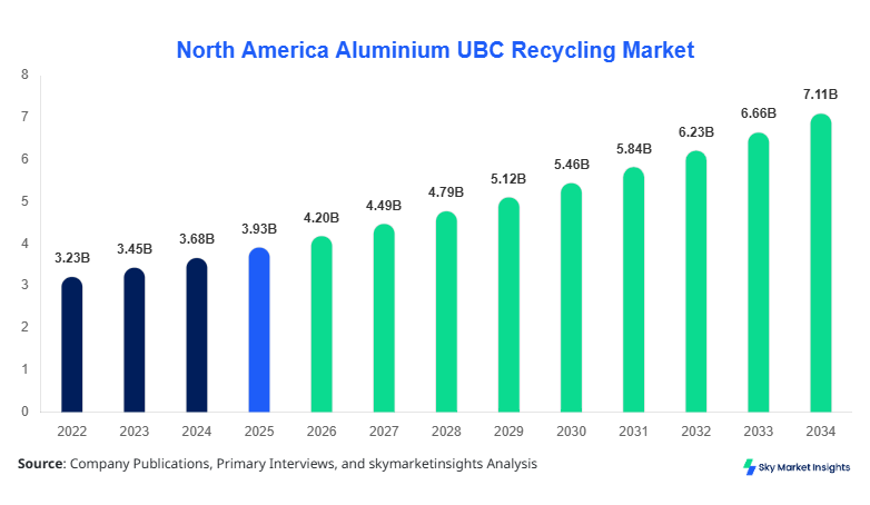  North America Aluminium UBC Recycling Market  Forecast 2034