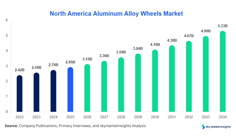 North America Aluminum Alloy Wheels Market Growth, Share & Forecast 2034
