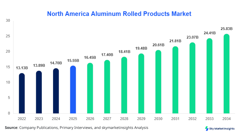 North America Aluminum Rolled Products Market Size, Share & Forecast 2034