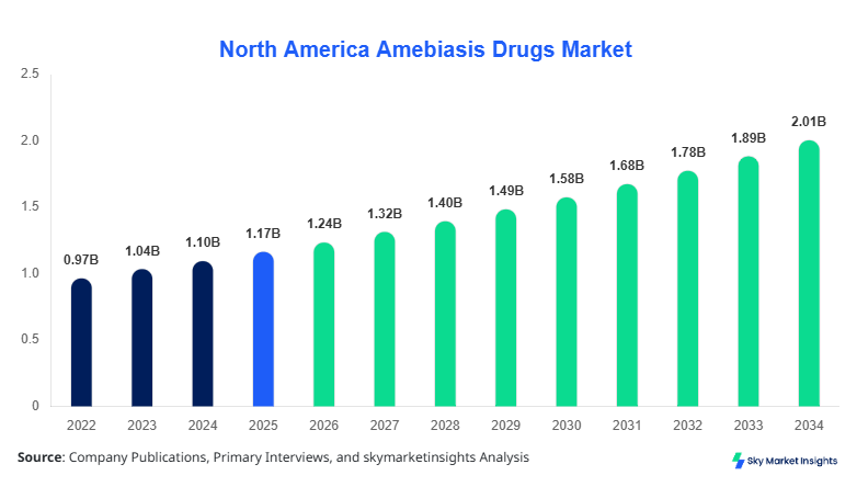 North America Amebiasis Drugs Market Size, Share & Forecast 2034