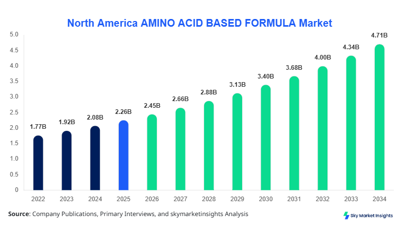 North America AMINO ACID BASED FORMULA Market Forecast By 2034