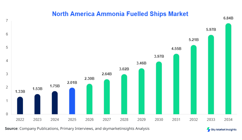 North America Ammonia Fuelled Ships Market Size, Share & Forecast 2034