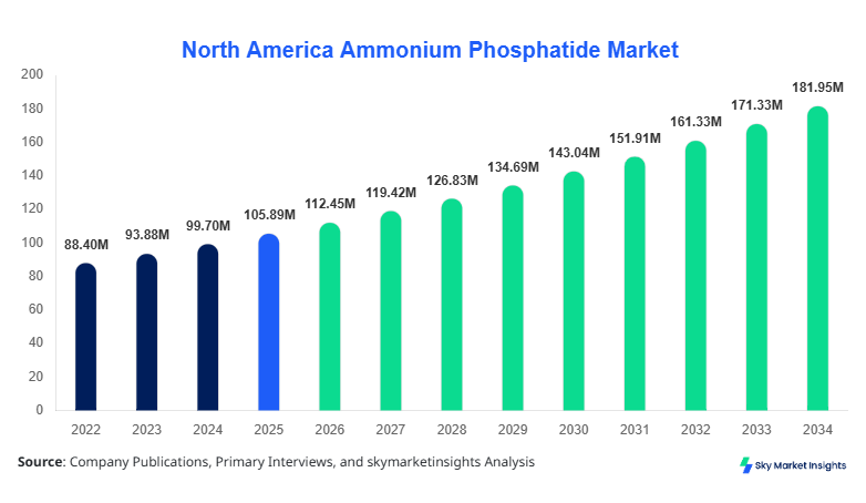 North America Ammonium Phosphatide Market Size, Share & Forecast 2034