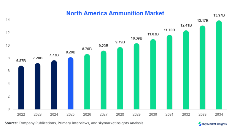 North America Ammunition Market