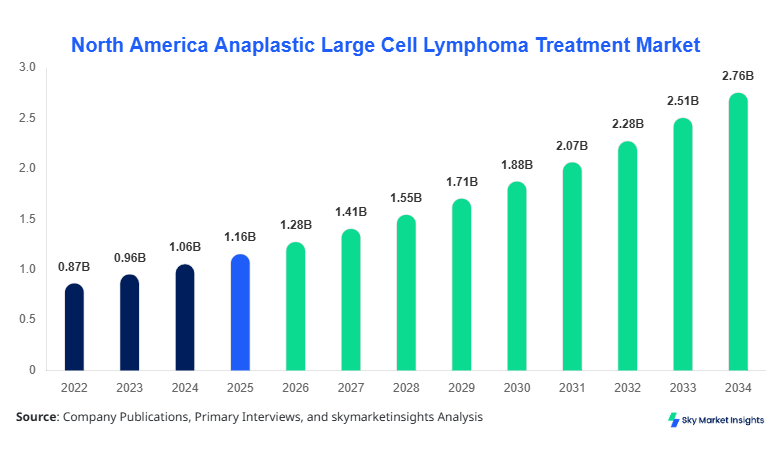 North America Anaplastic Large Cell Lymphoma Treatment Market  Size, Share & Forecast 2034