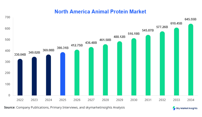 North America Animal Protein Market Size, Share & Forecast 2034