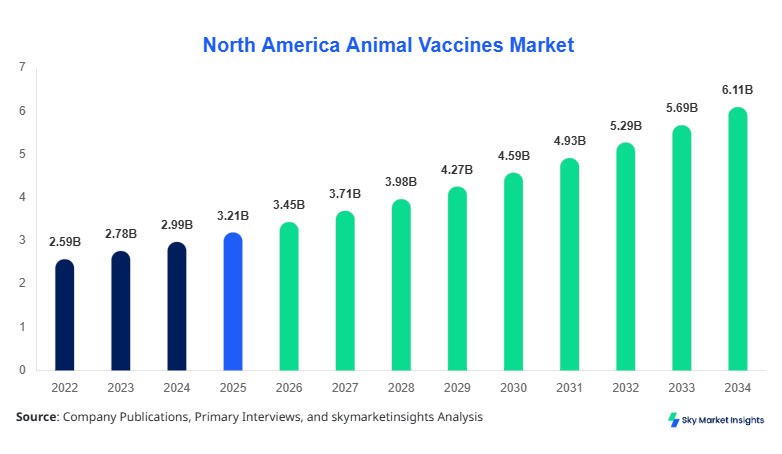 North America Animal Vaccines Market Growth, Share & Forecast 2034