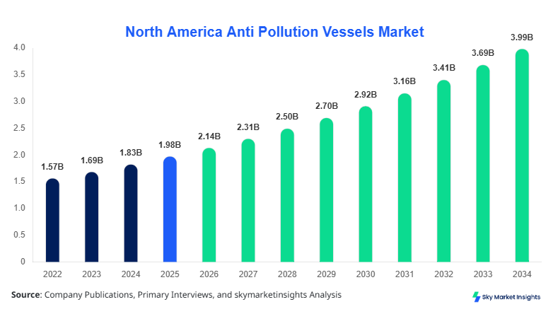 North America Anti Pollution Vessels Market Growth, Share & Forecast 2034