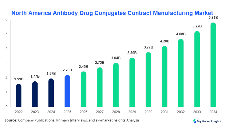 North America Antibody Drug Conjugates Contract Manufacturing Market Size, Share & Forecast 2034