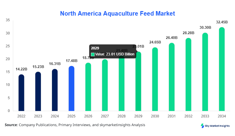  North America Aquaculture Feed Market Growth, Share & Forecast 2034  