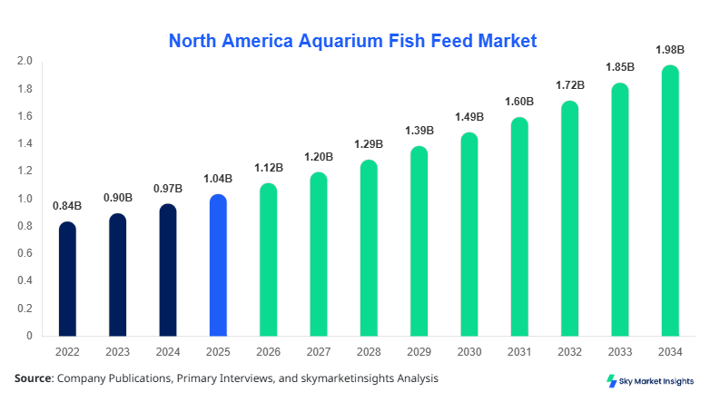 North America Aquarium Fish Feed Market Size, Share & Forecast 2034