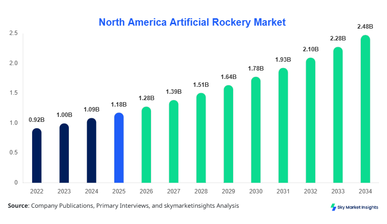 North America's Artificial Rockery Market Size, Share & Forecast 2034
