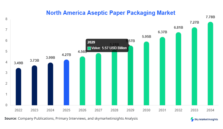 North America Aseptic Paper Packaging Market Size, Share & Forecast 2034