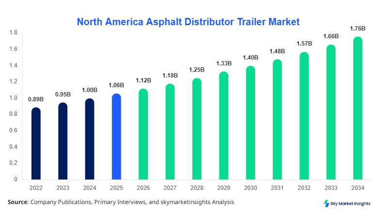 North America Asphalt Distributor Trailer Market