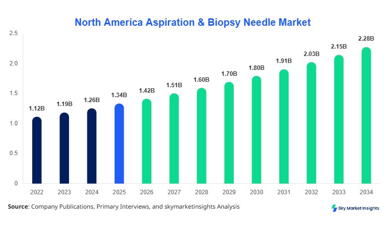North America Aspiration & Biopsy Needle MarketNorth America Aspiration & Biopsy Needle Market Size, Share & Forecast 2034