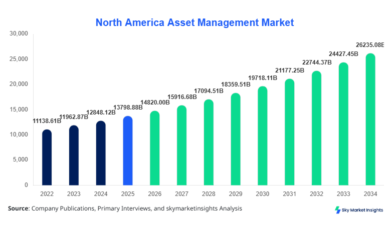 North America Asset Management Market forecast by 2034