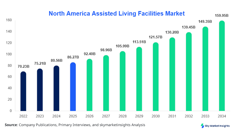 North America Assisted Living Facilities Market Size, Share & Forecast 2034