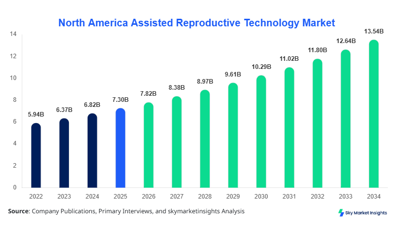 North America Assisted Reproductive Technology Market  Size, Share & Forecast 2034