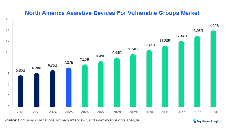 North America Assistive Devices For Vulnerable Groups Market Size, Share & Forecast 2034