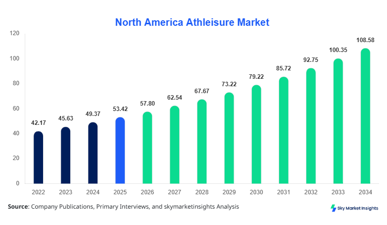 North America Athleisure Market Size, Share & Forecast 2034