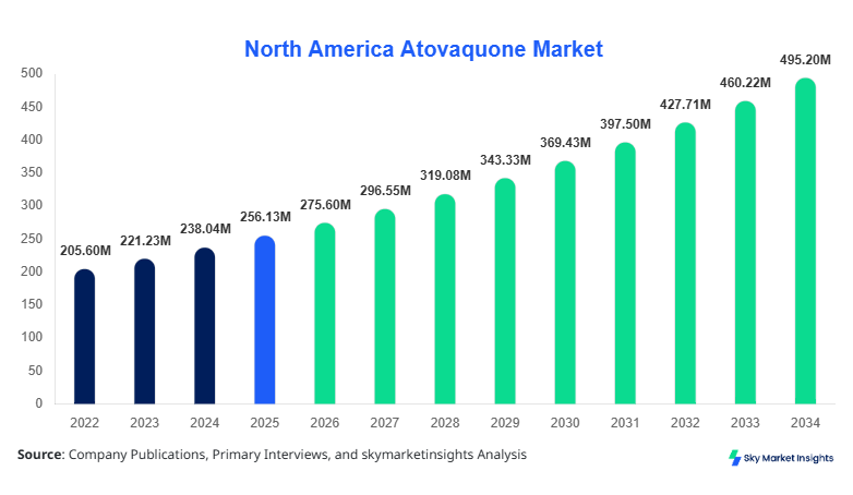 North America Atovaquone Market Size, Share & Forecast 2034