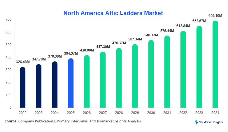 North America Attic Ladders Market Size, Share & Forecast 2034